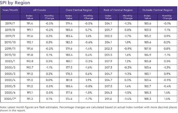 condo resale price index by region 2020 july